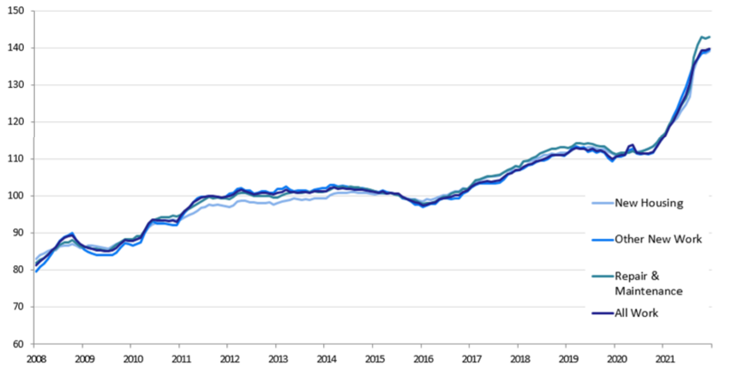 Construction Materials Price Increases What Can We Expect In 2022 